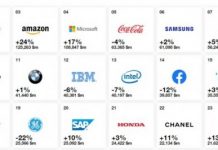 Samsung — шостий в списку кращих брендів світу