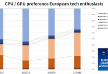 Процесори Intel нецікаві європейцям