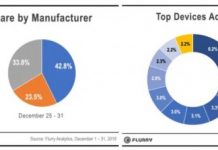 iPhone – все ще найпопулярніший подарунок на різдвяні свята