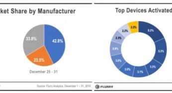 iPhone – все ще найпопулярніший подарунок на різдвяні свята