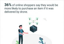 Дрони можуть вплинути на кількість покупок онлайн