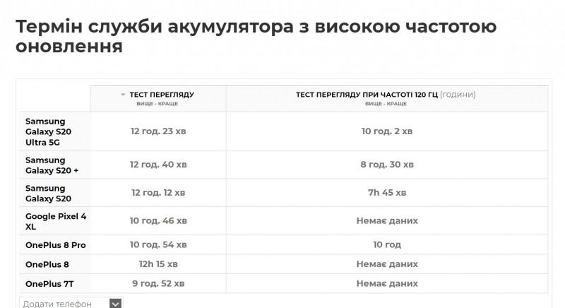 Названо смартфони з найтривалішим часом роботи