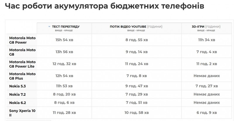 Названо смартфони з найтривалішим часом роботи