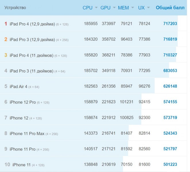 Названо 10 найшвидших iPhone і iPad в AnTuTu